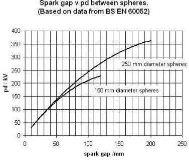 Spark gag v pd between spheres